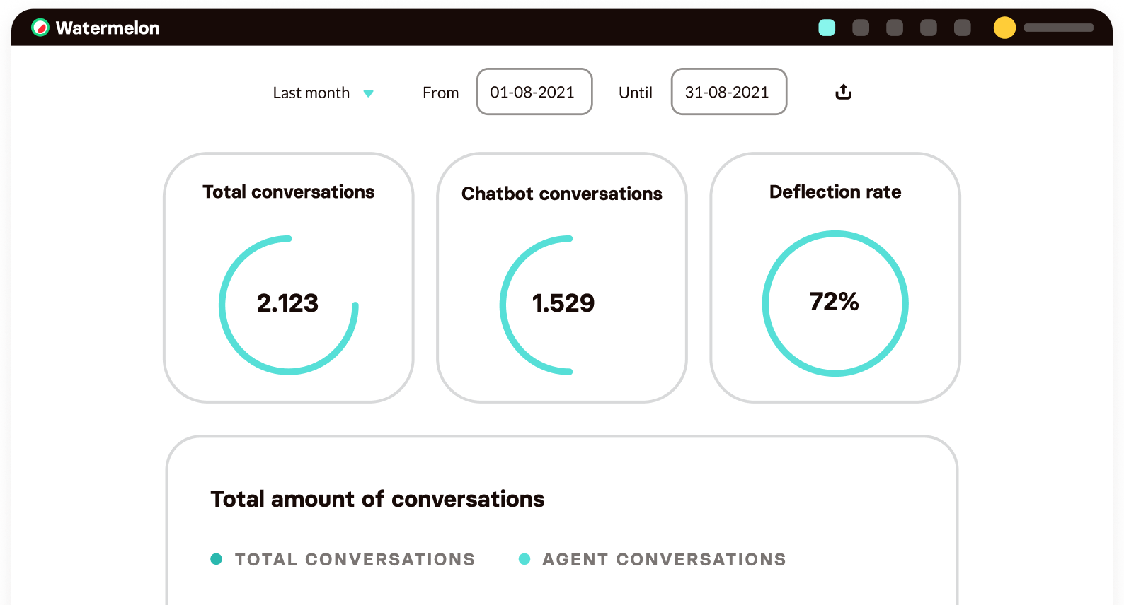 Gemiste leads door trage opvolging